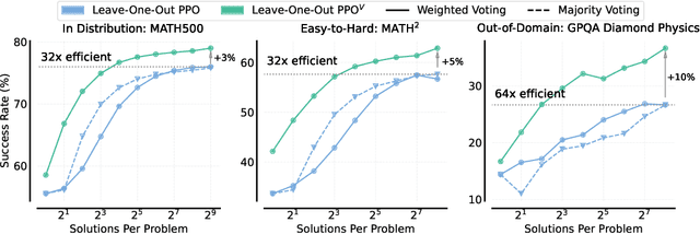 Figure 4 for Putting the Value Back in RL: Better Test-Time Scaling by Unifying LLM Reasoners With Verifiers