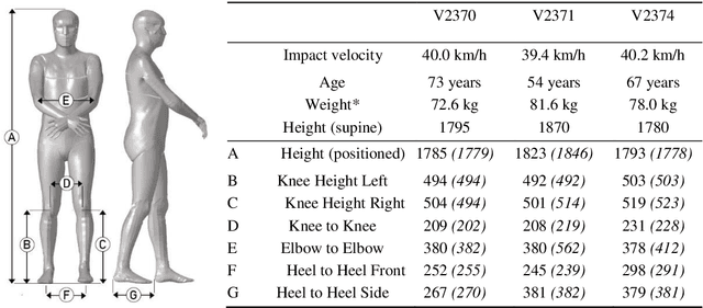 Figure 2 for Development and Whole-Body Validation of Personalizable Female and Male Pedestrian SAFER Human Body Models