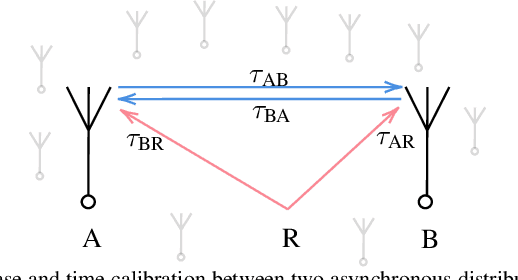 Figure 1 for Location and Map-Assisted Wideband Phase and Time Calibration Between Distributed Antennas