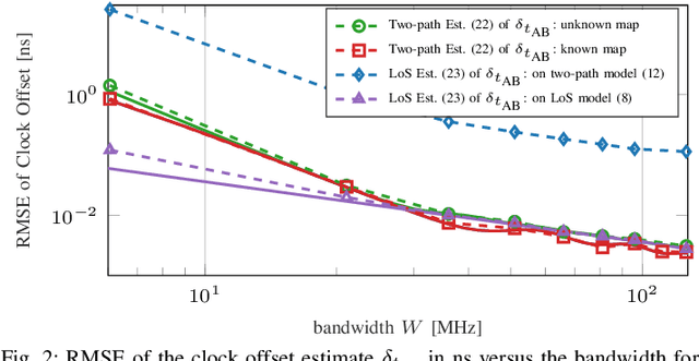 Figure 2 for Location and Map-Assisted Wideband Phase and Time Calibration Between Distributed Antennas
