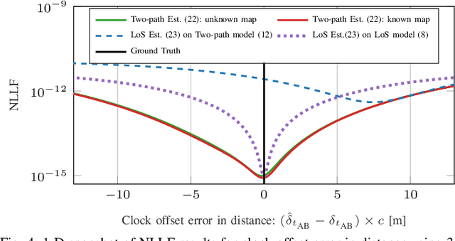Figure 4 for Location and Map-Assisted Wideband Phase and Time Calibration Between Distributed Antennas