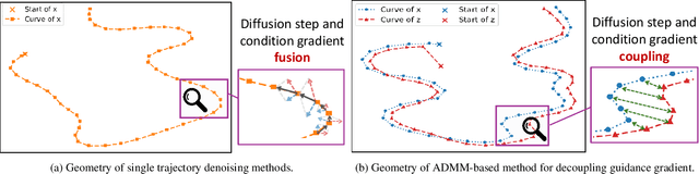 Figure 2 for Decoupling Training-Free Guided Diffusion by ADMM