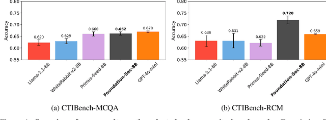 Figure 1 for Llama-3.1-FoundationAI-SecurityLLM-Base-8B Technical Report