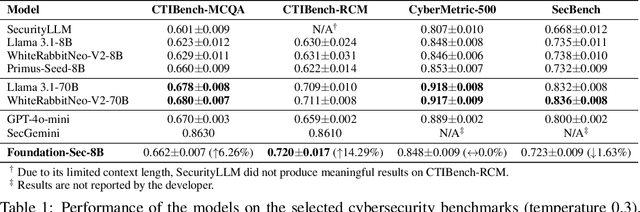 Figure 2 for Llama-3.1-FoundationAI-SecurityLLM-Base-8B Technical Report