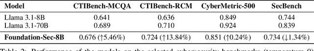 Figure 4 for Llama-3.1-FoundationAI-SecurityLLM-Base-8B Technical Report