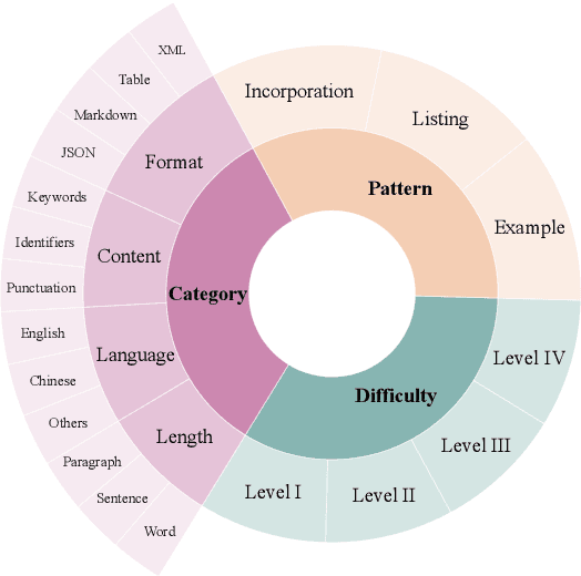 Figure 1 for A Multi-Dimensional Constraint Framework for Evaluating and Improving Instruction Following in Large Language Models