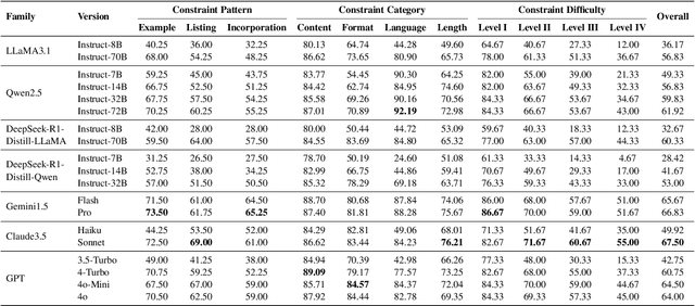 Figure 4 for A Multi-Dimensional Constraint Framework for Evaluating and Improving Instruction Following in Large Language Models