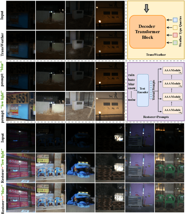 Figure 1 for Restorer: Solving Multiple Image Restoration Tasks with One Set of Parameters