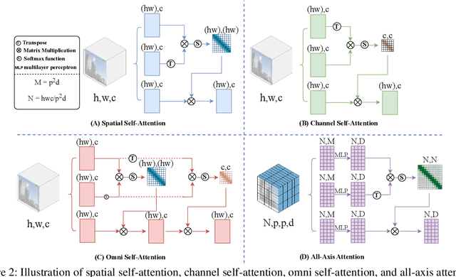 Figure 3 for Restorer: Solving Multiple Image Restoration Tasks with One Set of Parameters