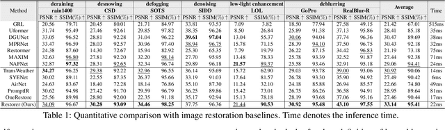 Figure 2 for Restorer: Solving Multiple Image Restoration Tasks with One Set of Parameters