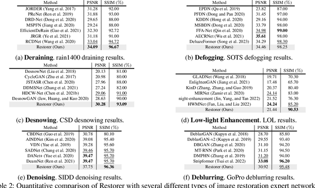 Figure 4 for Restorer: Solving Multiple Image Restoration Tasks with One Set of Parameters