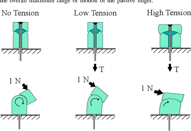 Figure 4 for Compliant Beaded-String Jamming For Variable Stiffness Anthropomorphic Fingers