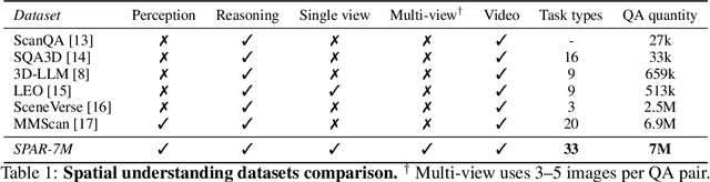 Figure 1 for From Flatland to Space: Teaching Vision-Language Models to Perceive and Reason in 3D