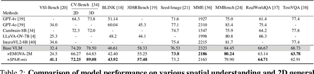 Figure 3 for From Flatland to Space: Teaching Vision-Language Models to Perceive and Reason in 3D