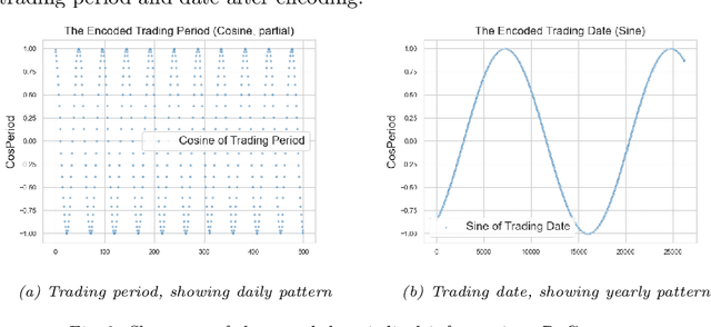 Figure 3 for Real-Time Energy Pricing in New Zealand: An Evolving Stream Analysis