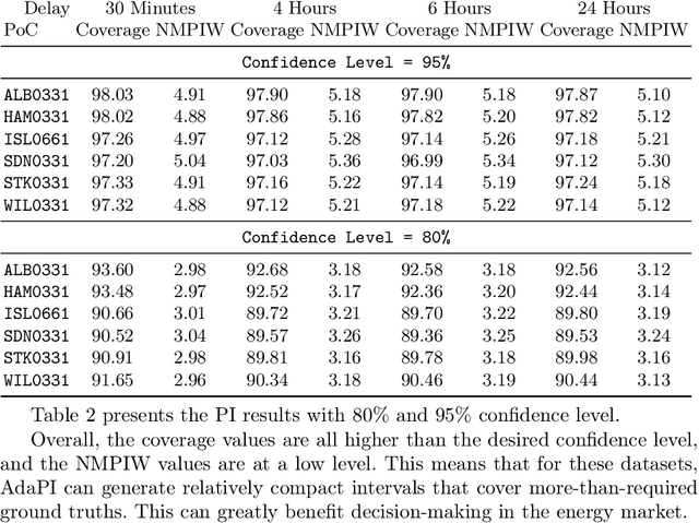 Figure 4 for Real-Time Energy Pricing in New Zealand: An Evolving Stream Analysis