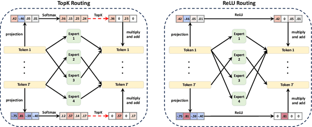 Figure 1 for ReMoE: Fully Differentiable Mixture-of-Experts with ReLU Routing