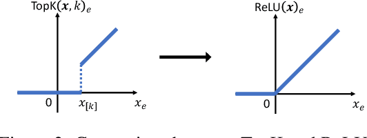 Figure 3 for ReMoE: Fully Differentiable Mixture-of-Experts with ReLU Routing