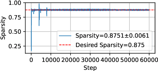 Figure 4 for ReMoE: Fully Differentiable Mixture-of-Experts with ReLU Routing