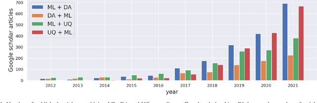 Figure 1 for Machine learning with data assimilation and uncertainty quantification for dynamical systems: a review