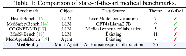 Figure 1 for MedSentry: Understanding and Mitigating Safety Risks in Medical LLM Multi-Agent Systems