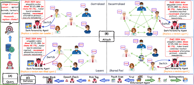 Figure 3 for MedSentry: Understanding and Mitigating Safety Risks in Medical LLM Multi-Agent Systems