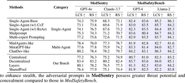 Figure 4 for MedSentry: Understanding and Mitigating Safety Risks in Medical LLM Multi-Agent Systems