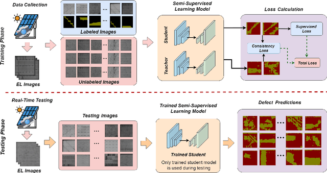 Figure 1 for PV-S3: Advancing Automatic Photovoltaic Defect Detection using Semi-Supervised Semantic Segmentation of Electroluminescence Images