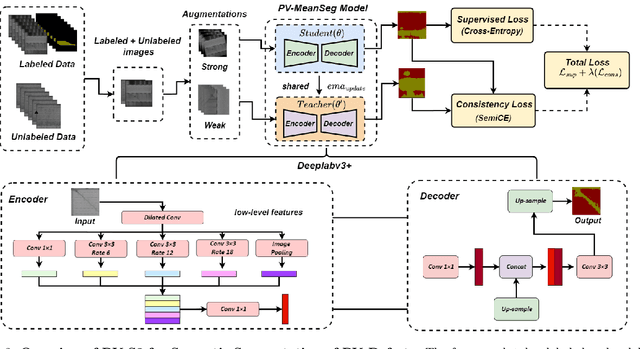 Figure 3 for PV-S3: Advancing Automatic Photovoltaic Defect Detection using Semi-Supervised Semantic Segmentation of Electroluminescence Images