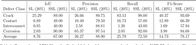 Figure 2 for PV-S3: Advancing Automatic Photovoltaic Defect Detection using Semi-Supervised Semantic Segmentation of Electroluminescence Images