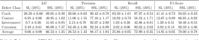 Figure 4 for PV-S3: Advancing Automatic Photovoltaic Defect Detection using Semi-Supervised Semantic Segmentation of Electroluminescence Images