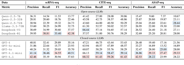 Figure 2 for CellVerse: Do Large Language Models Really Understand Cell Biology?