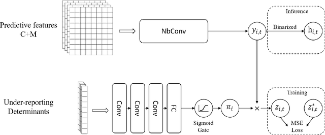 Figure 2 for Improving the Fairness of Deep-Learning, Short-term Crime Prediction with Under-reporting-aware Models