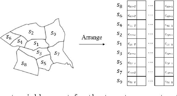 Figure 4 for Improving the Fairness of Deep-Learning, Short-term Crime Prediction with Under-reporting-aware Models