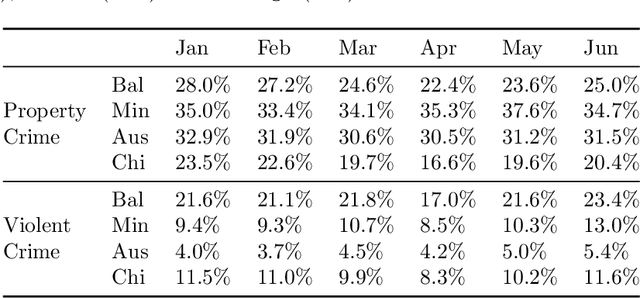 Figure 3 for Improving the Fairness of Deep-Learning, Short-term Crime Prediction with Under-reporting-aware Models