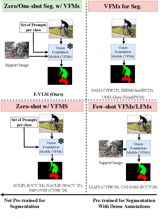 Figure 1 for The Power of One: A Single Example is All it Takes for Segmentation in VLMs