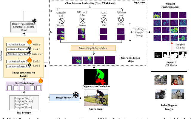 Figure 3 for The Power of One: A Single Example is All it Takes for Segmentation in VLMs