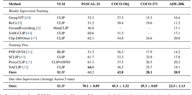 Figure 2 for The Power of One: A Single Example is All it Takes for Segmentation in VLMs