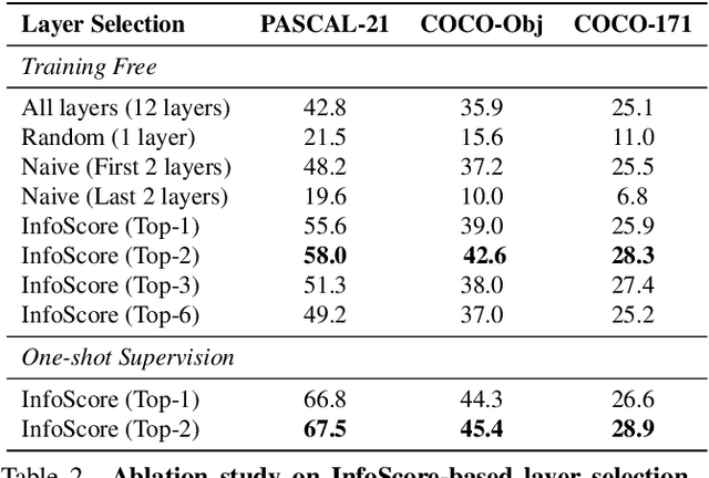 Figure 4 for The Power of One: A Single Example is All it Takes for Segmentation in VLMs
