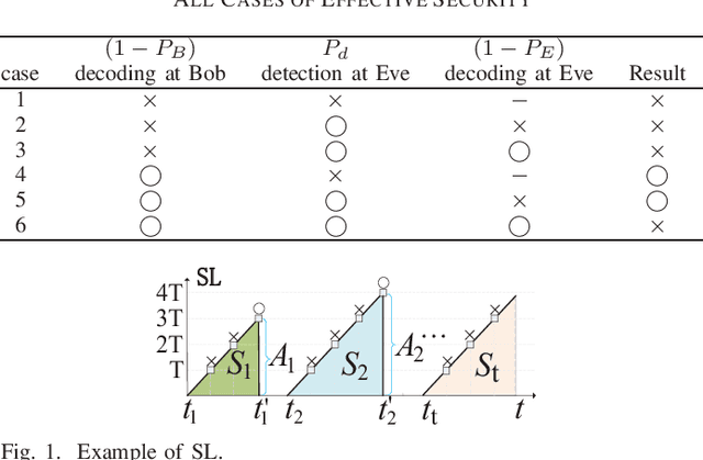 Figure 1 for Joint Security-Latency Design for Short Packet-Based Low-Altitude Communications