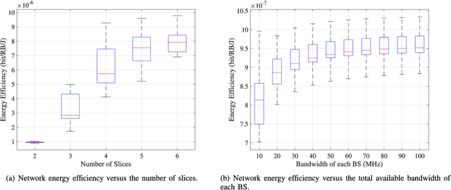 Figure 2 for AI-Assisted Slicing-Based Resource Management for Two-Tier Radio Access Networks