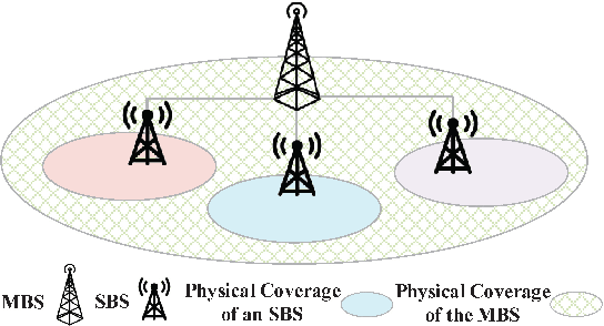Figure 1 for AI-Assisted Slicing-Based Resource Management for Two-Tier Radio Access Networks