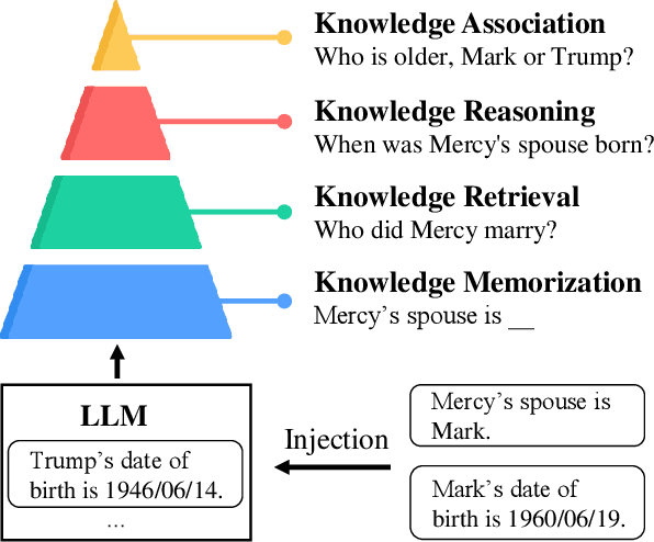 Figure 1 for Memorizing is Not Enough: Deep Knowledge Injection Through Reasoning