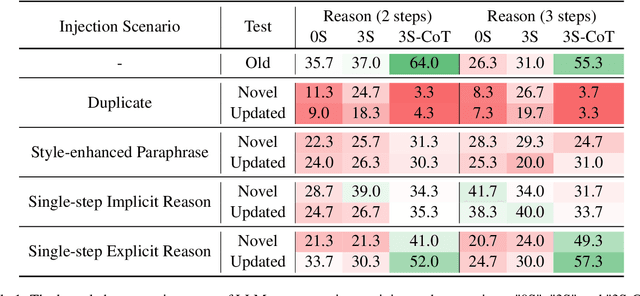 Figure 2 for Memorizing is Not Enough: Deep Knowledge Injection Through Reasoning
