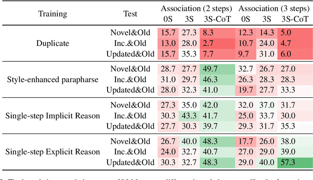 Figure 4 for Memorizing is Not Enough: Deep Knowledge Injection Through Reasoning