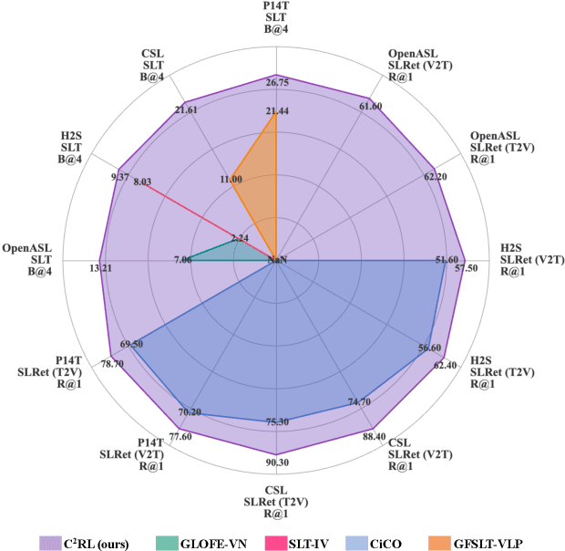 Figure 1 for C${^2}$RL: Content and Context Representation Learning for Gloss-free Sign Language Translation and Retrieval