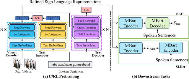 Figure 2 for C${^2}$RL: Content and Context Representation Learning for Gloss-free Sign Language Translation and Retrieval