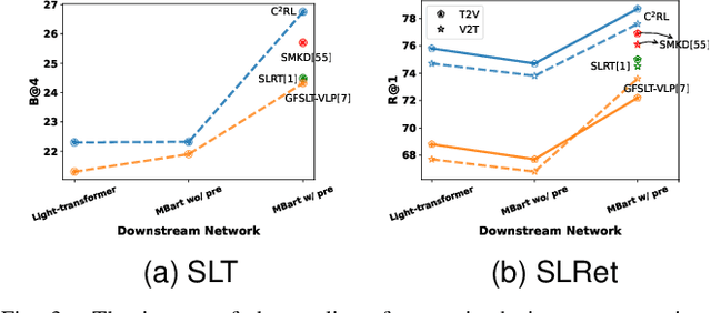 Figure 3 for C${^2}$RL: Content and Context Representation Learning for Gloss-free Sign Language Translation and Retrieval