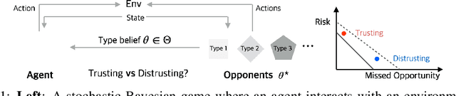 Figure 1 for Safe Exploitative Play with Untrusted Type Beliefs
