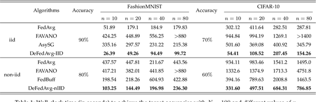 Figure 2 for Achieving Linear Speedup in Asynchronous Federated Learning with Heterogeneous Clients